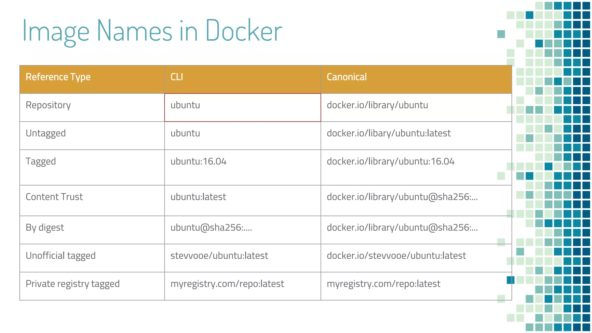 Image Names in Docker
Reference Type CLI Canonical
Repository ubuntu docker.io/library/ubuntu
Untagged ubuntu docker.io/libary/ubuntu:latest
Tagged ubuntu:16.04 docker.io/library/ubuntu:16.04
Content Trust ubuntu:latest docker.io/library/ubuntu@sha256:...
By digest ubuntu@sha256:.... docker.io/library/ubuntu@sha256:...
Unofficial tagged stevvooe/ubuntu:latest docker.io/stevvooe/ubuntu:latest
Private registry tagged myregistry.com/repo:latest myregistry.com/repo:latest
 