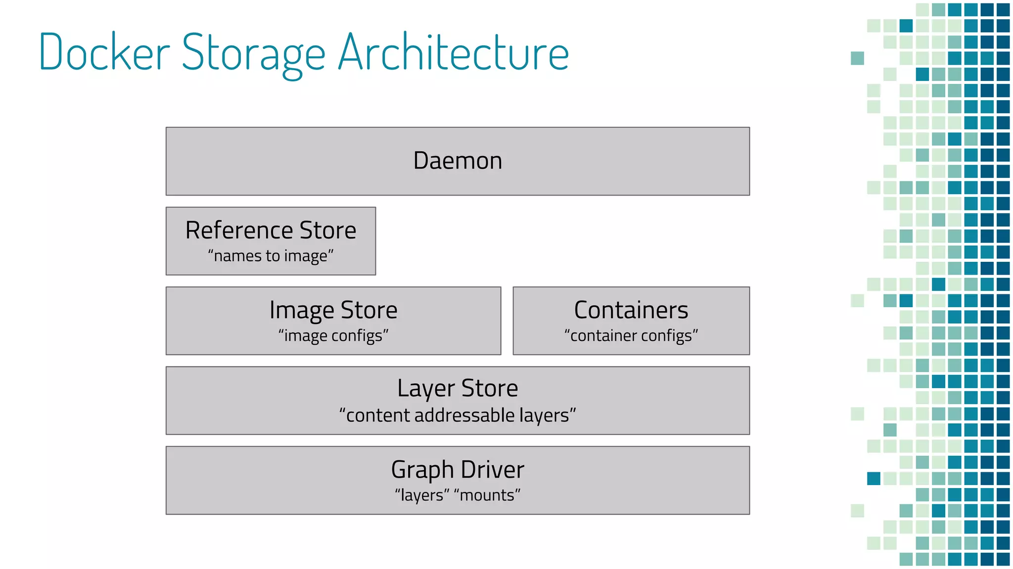 Docker Storage Architecture
Graph Driver
“layers” “mounts”
Layer Store
“content addressable layers”
Image Store
“image configs”
Containers
“container configs”
Reference Store
“names to image”
Daemon
 