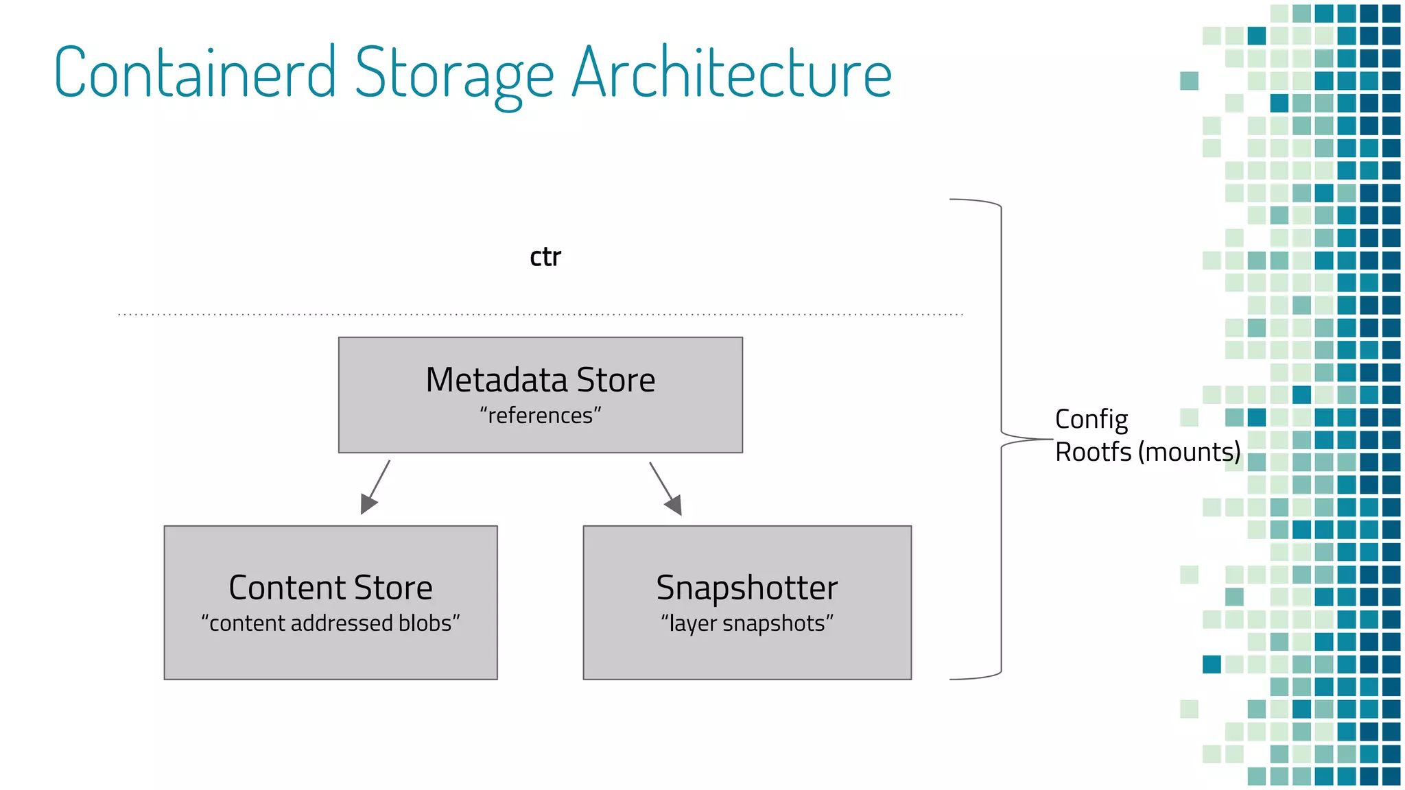 Containerd Storage Architecture
Snapshotter
“layer snapshots”
Content Store
“content addressed blobs”
Metadata Store
“references”
ctr
Config
Rootfs (mounts)
 