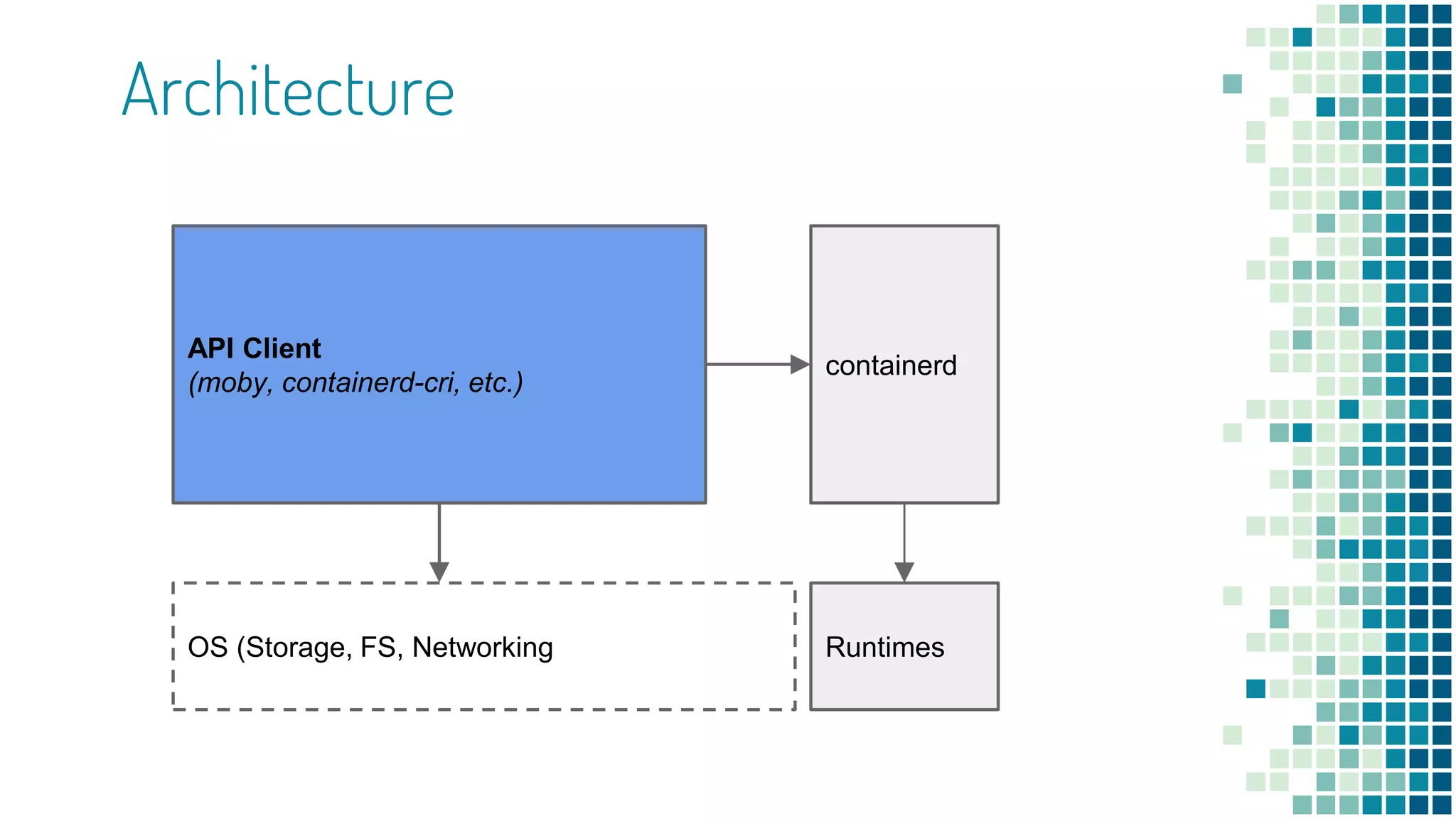 Architecture
containerd
OS (Storage, FS, Networking Runtimes
API Client
(moby, containerd-cri, etc.)
 