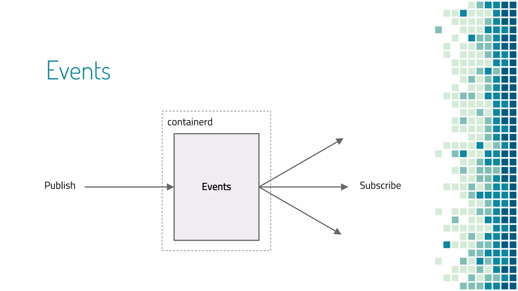 containerd
Events
EventsPublish Subscribe
 