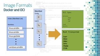 {
"schemaVersion": 2,
"mediaType": "application/vnd.docker.distribution.manifest.list.v2+json",
"manifests": [
{
"mediaType": "application/vnd.docker.distribution.manifest.v1+json",
"size": 2094,
"digest": "sha256:7820f9a86d4ad15a2c4f0c0e5479298df2aa7c2f6871288e2ef8546f3e7b6783",
"platform": {
"architecture": "ppc64le",
"os": "linux"
}
},
{
"mediaType": "application/vnd.docker.distribution.manifest.v1+json",
"size": 1922,
"digest": "sha256:ae1b0e06e8ade3a11267564a26e750585ba2259c0ecab59ab165ad1af41d1bdd",
"platform": {
"architecture": "amd64",
"os": "linux",
"features": [
"sse"
]
}
},
{
"mediaType": "application/vnd.docker.distribution.manifest.v1+json",
"size": 2084,
"digest": "sha256:e4c0df75810b953d6717b8f8f28298d73870e8aa2a0d5e77b8391f16fdfbbbe2",
"platform": {
"architecture": "s390x",
"os": "linux"
}
},
{
"mediaType": "application/vnd.docker.distribution.manifest.v1+json",
"size": 2084,
"digest": "sha256:07ebe243465ef4a667b78154ae6c3ea46fdb1582936aac3ac899ea311a701b40",
"platform": {
"architecture": "arm",
"os": "linux",
"variant": "armv7"
}
},
{
"mediaType": "application/vnd.docker.distribution.manifest.v1+json",
"size": 2090,
"digest": "sha256:fb2fc0707b86dafa9959fe3d29e66af8787aee4d9a23581714be65db4265ad8a",
"platform": {
"architecture": "arm64",
"os": "linux",
"variant": "armv8"
}
}
]
Image Formats
Index (Manifest List)
linux amd64
linux ppc64le
windows amd64
Manifests:
Manifest
linux arm64
Layers:
Config:
L0
L1
Ln
Root Filesystem
/usr
/bin
/dev
/etc
/home
/lib
C
OCI Spec
process
args
env
cwd
…
root
mounts
Docker and OCI
 