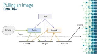 Pulling an Image
Data Flow
Content Images Snapshots
Pull
Fetch Unpack
Events
Remote
Mounts
 