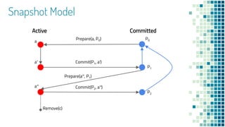 Active Committed
Prepare(a, P0)
Commit(P1, a′)
Snapshot Model
P0a
a′
a′′
P1
P2
Commit(P2, a′′)
Remove(c)
Prepare(a′′, P1)
 