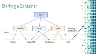 Starting a Container
Images Snapshot
Run
Initialize Start
Events
Running
Containers
Containers Tasks
Setup
 