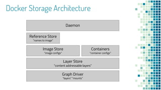 Docker Storage Architecture
Graph Driver
“layers” “mounts”
Layer Store
“content addressable layers”
Image Store
“image configs”
Containers
“container configs”
Reference Store
“names to image”
Daemon
 