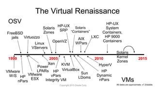 The Virtual Renaissance
1999 20152005 2010
VMware
W/S HP
nPars
FreeBSD
jails
VMware
ESX
Virtuozzo
Power
LPARs
Linux
VServers
Solaris
Zones
OpenVZ
HP
vPars
Integrity VM
HP-UX
SRP
Sun
LDoms
HP
Dynamic
nPars
AIX
WPars
LXC
HP-UX
System
Containers,
HP 9000
Containers
Solaris
Kernel
Zones
VirtualBox
Xen HyperV
VMs
OSV
KVM
Solaris
“Containers”
All dates are approximate, v1.0/stable.Copyright 2015 Oracle Corp.
 