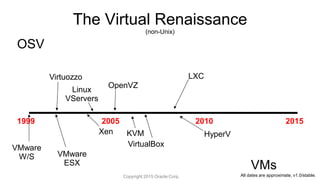 The Virtual Renaissance
(non-Unix)
1999 20152005 2010
VMware
W/S VMware
ESX
Virtuozzo
Linux
VServers
OpenVZ
LXC
VirtualBox
Xen HyperV
VMs
OSV
KVM
All dates are approximate, v1.0/stable.Copyright 2015 Oracle Corp.
 