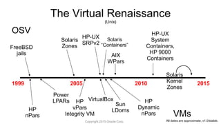 The Virtual Renaissance
(Unix)
1999 20152005 2010
HP
nPars
FreeBSD
jails
Power
LPARs
Solaris
Zones
HP
vPars
Integrity VM
HP-UX
SRPv2
Sun
LDoms
HP
Dynamic
nPars
AIX
WPars
HP-UX
System
Containers,
HP 9000
Containers
Solaris
Kernel
Zones
VirtualBox
VMs
OSV
Solaris
“Containers”
All dates are approximate, v1.0/stable.Copyright 2015 Oracle Corp.
 