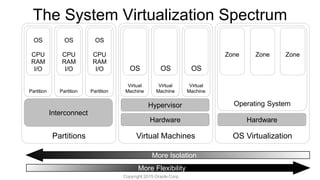 The System Virtualization Spectrum
More Flexibility
OS
CPU
RAM
I/O
Partition
OS
CPU
RAM
I/O
Partition
OS
CPU
RAM
I/O
Partition
Partitions
Interconnect
OS
Virtual
Machine
OS
Virtual
Machine
OS
Virtual
Machine
Virtual Machines
Hypervisor
Hardware
Zone
Operating System
Zone Zone
OS Virtualization
Hardware
More Isolation
Copyright 2015 Oracle Corp.
 