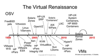 The Virtual Renaissance
1999 20152005 2010
VMware
W/S HP
nPars
FreeBSD
jails
VMware
ESX
Virtuozzo
Power
LPARs
Linux
VServe...