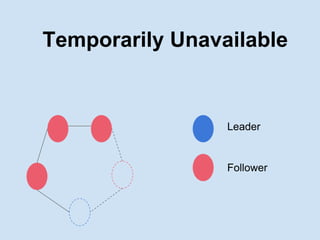 Leader
Follower
Temporarily Unavailable
 