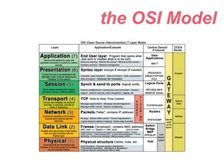the OSI Model
 