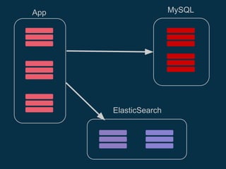 App MySQL
ElasticSearch
 