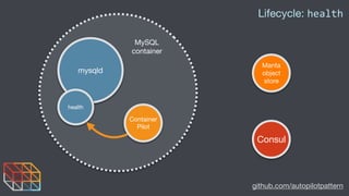 github.com/autopilotpattern
Container
Pilot
Consul
Lifecycle: health
mysqld
health
Manta

object

store
MySQL

container
 
