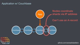 github.com/autopilotpattern
Couchbase
App
CouchbaseCouchbaseCouchbase
Application w/ Couchbase
Nodes coordinate
shards via...