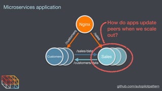 github.com/autopilotpattern
Nginx
SalesCustomers
/sales/data
/customers/data
/sales
/custom
ers
Microservices application
...