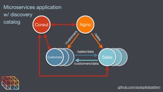 github.com/autopilotpattern
Nginx
Sales
Consul
/custom
ers
/sales
/sales/data
/customers/data
Customers
Microservices appl...