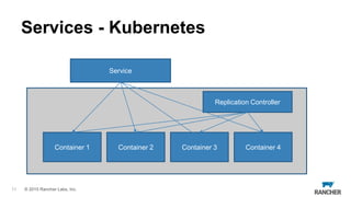 © 2015 Rancher Labs, Inc.
Services - Kubernetes
11
Container 1 Container 2 Container 4Container 3
Replication Controller
S...