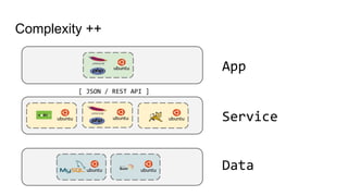 Complexity ++
App
Service
Data
[ JSON / REST API ]
 