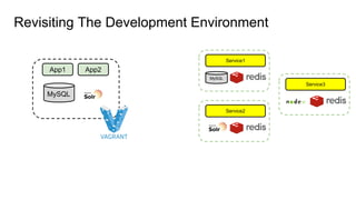 Revisiting The Development Environment
Service1
MySQL
Service2
Service3
App1 App2
MySQL
 