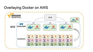 Overlaying Docker on AWS
ELB
EC2
Containers
 