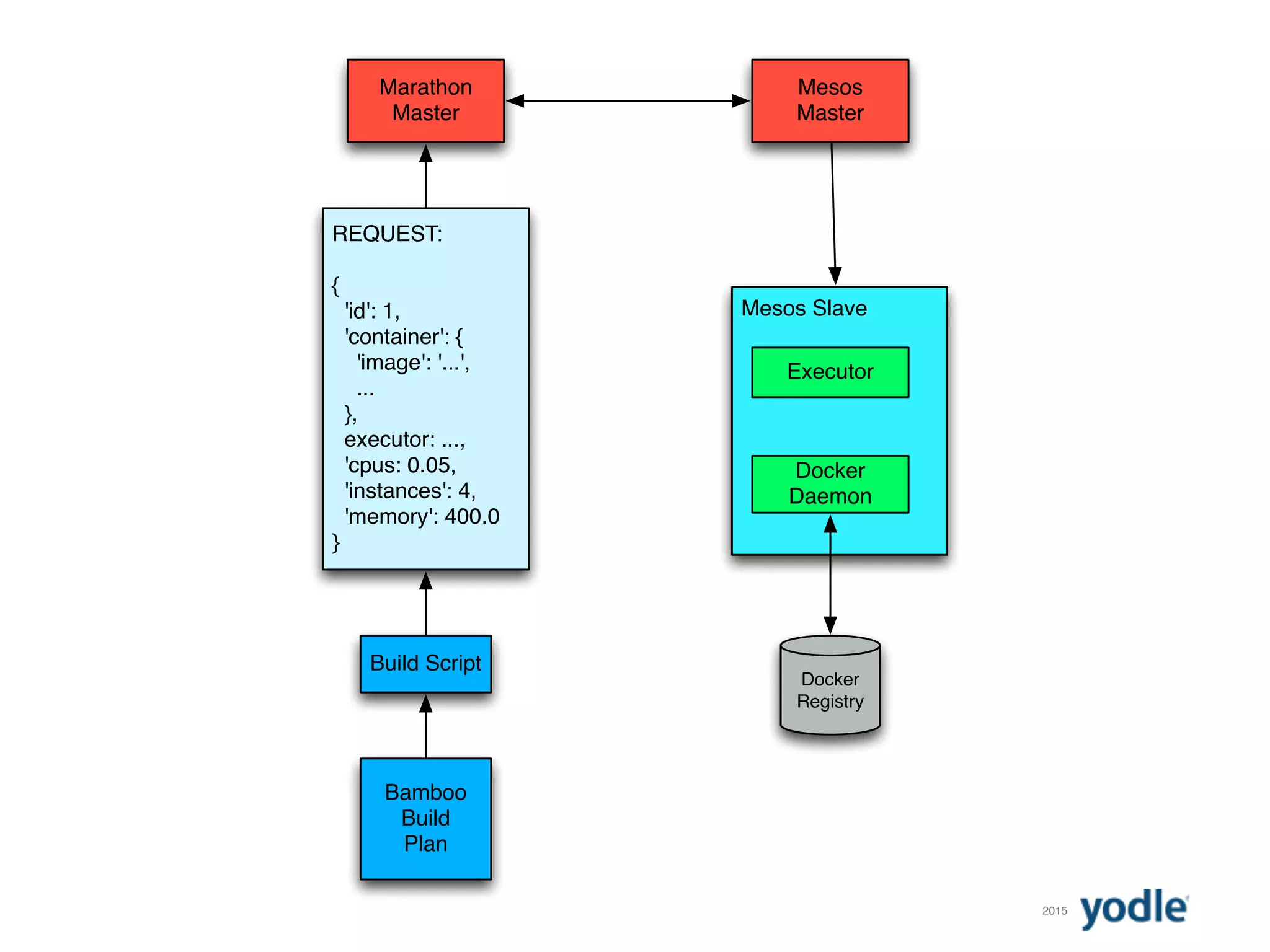 2015
REQUEST:
{
'id': 1,
'container': {
'image': '...',
...
},
executor: ...,
'cpus: 0.05,
'instances': 4,
'memory': 400.0
}
Build Script
Bamboo
Build
Plan
Marathon
Master
Mesos
Master
Mesos Slave
Executor
Docker
Daemon
Docker
Registry
 