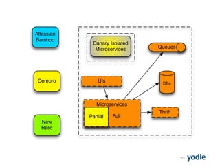 2015
Atlassian
Bamboo
Cerebro
New
Relic
Canary Isolated
Microservices
Microservices
Partial Full
UIs
Thrift
Queues
DBs
Partial
 