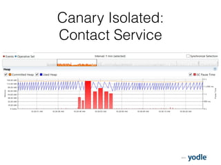 2015
Canary Isolated:
Contact Service
 