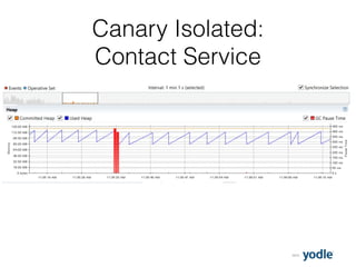 2015
Canary Isolated:
Contact Service
 