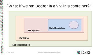 “What if we ran Docker in a VM in a container?”
11/18/2015 Putting Containers into Production
Kubernetes Node
Container
VM (Qemu)
Build Container
 