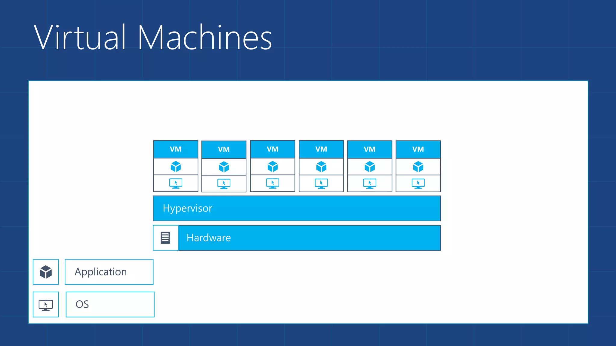 Virtual Machines
VM VM VM
Application
OS
VMVMVM
 