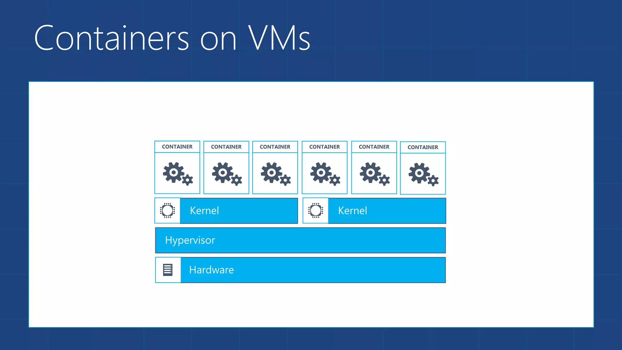 Containers on VMs
CONTAINER CONTAINER CONTAINER CONTAINER CONTAINER CONTAINER
 
