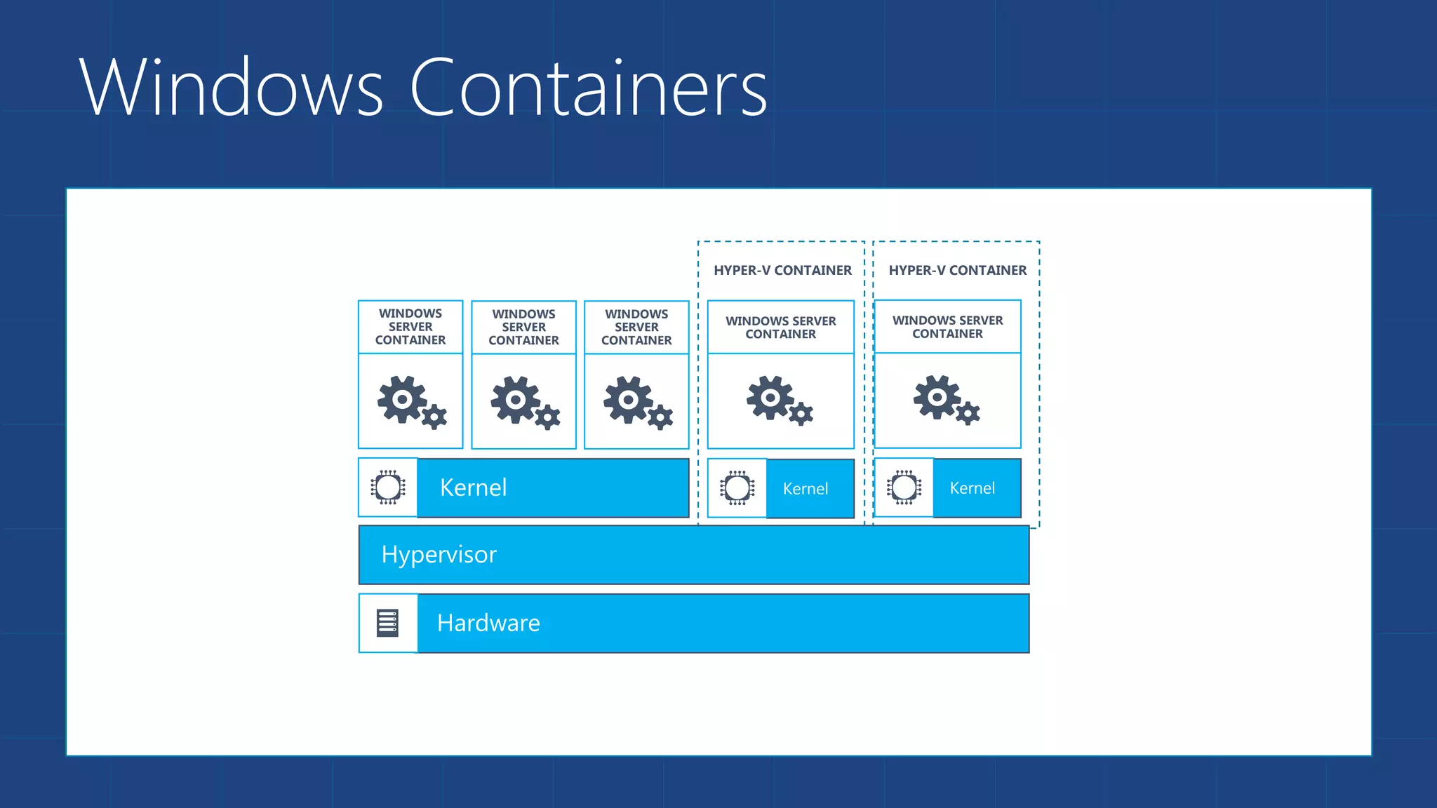 Windows Containers
WINDOWS
SERVER
CONTAINER
WINDOWS
SERVER
CONTAINER
WINDOWS
SERVER
CONTAINER
WINDOWS SERVER
CONTAINER
Kernel
WINDOWS SERVER
CONTAINER
Kernel
HYPER-V CONTAINER HYPER-V CONTAINER
 