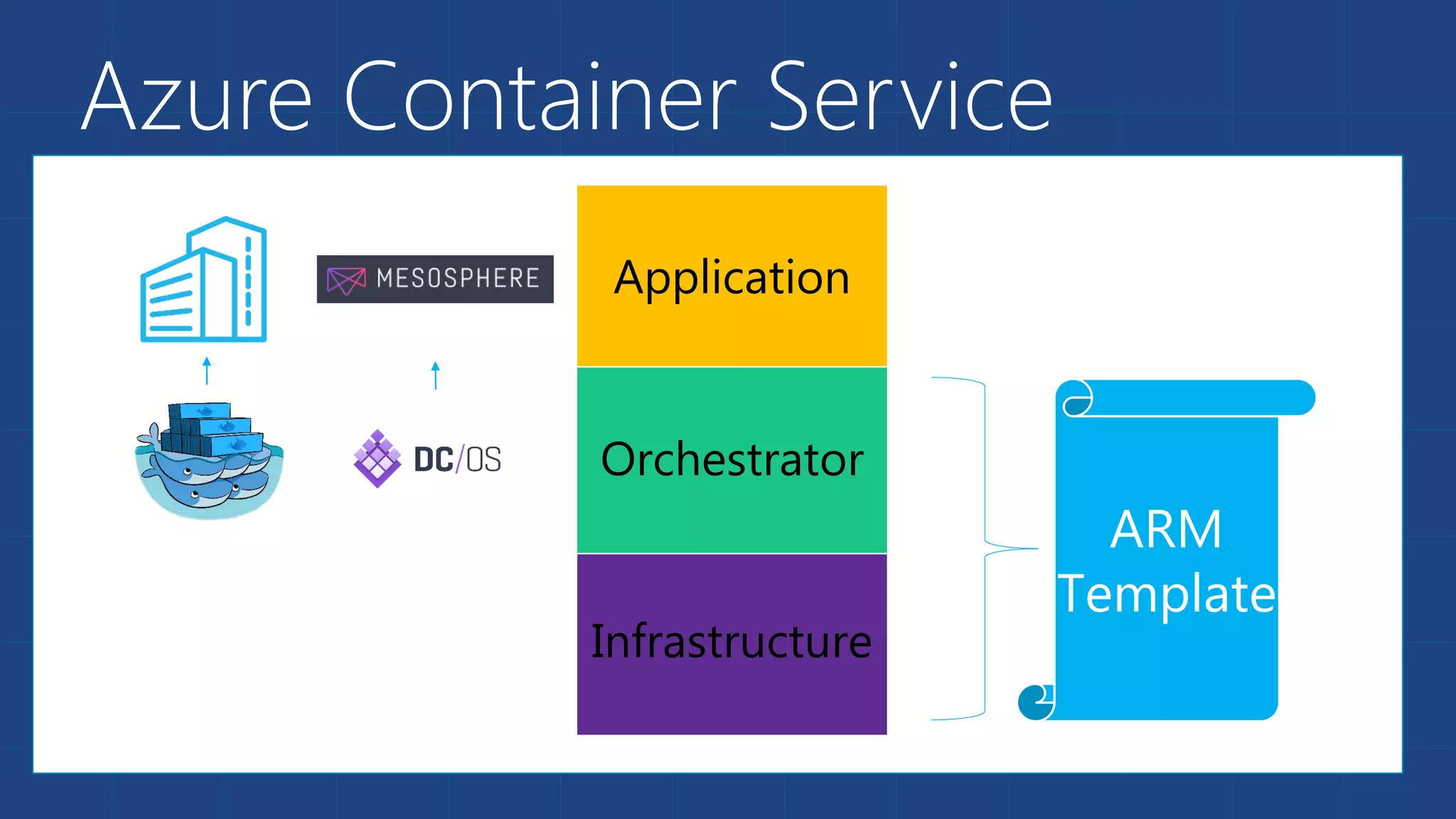 Application
Infrastructure
Azure Container Service
Orchestrator
 