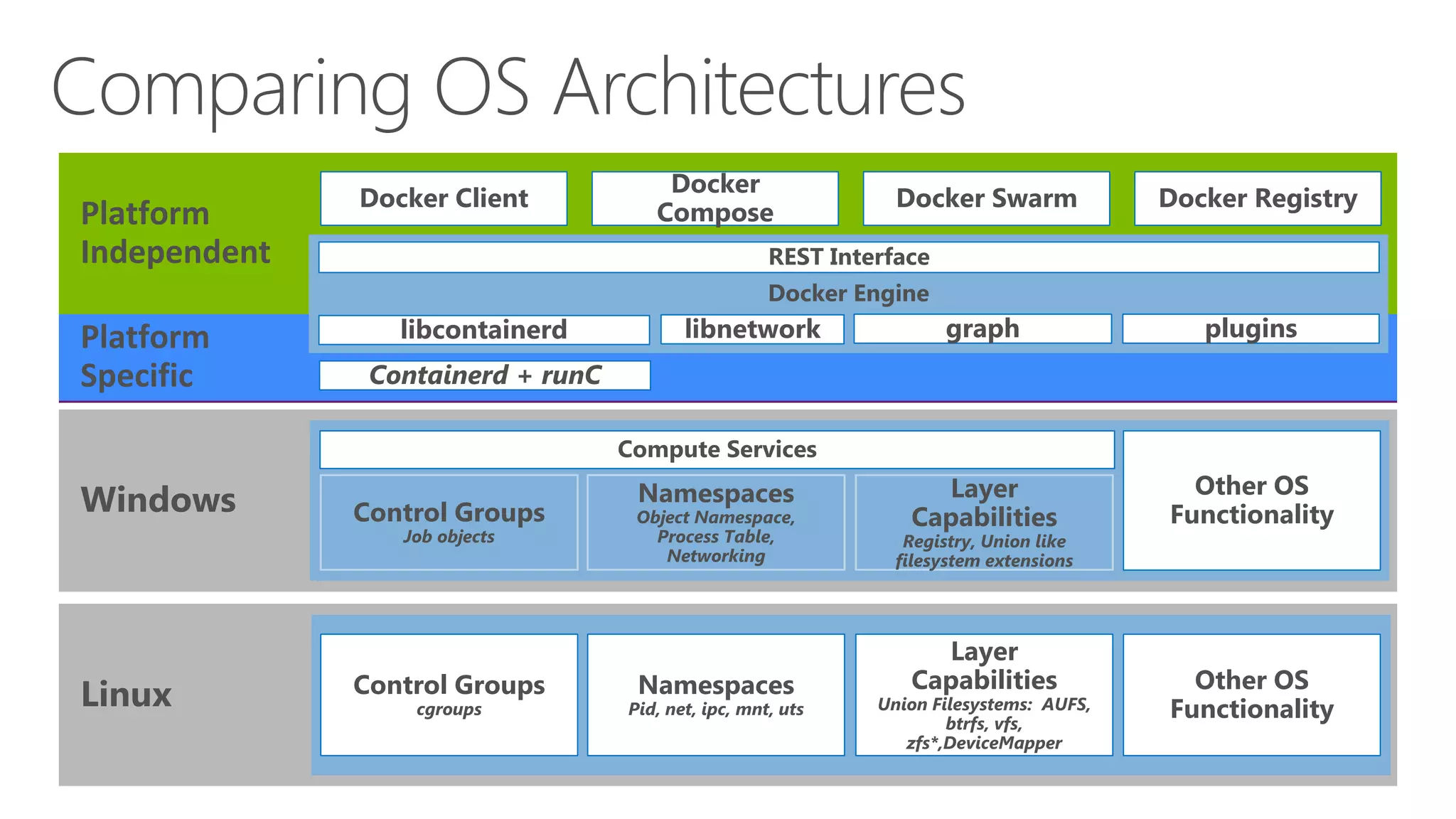 Docker
Platform
Specific
Platform
Independent
Linux Control Groups
cgroups
Namespaces
Pid, net, ipc, mnt, uts
Layer
Capabilities
Union Filesystems: AUFS,
btrfs, vfs,
zfs*,DeviceMapper
Other OS
Functionality
Containerd + runC
Docker Engine
REST Interface
libcontainerd graphlibnetwork plugins
Windows Control Groups
Job objects
Namespaces
Object Namespace,
Process Table,
Networking
Layer
Capabilities
Registry, Union like
filesystem extensions
Other OS
Functionality
Compute Services
Docker Client Docker Swarm
Docker
Compose
Docker Registry
 