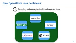 How OpenWhisk uses containers
23
controller
invoker
1 Deploying and managing traditional microservices
 