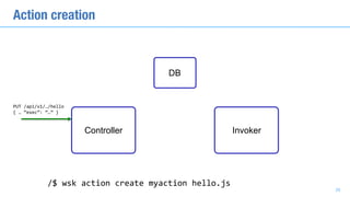 Action creation
PUT	/api/v1/…/hello	
{	…	“exec”:	“…”	}
/$	wsk	action	create	myaction	hello.js
DB
28
Controller Invoker
 