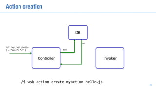 Action creation
PUT	/api/v1/…/hello	
{	…	“exec”:	“…”	} PUT
OK
/$	wsk	action	create	myaction	hello.js
DB
28
Controller Invoker
 