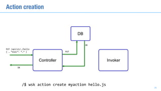 Action creation
PUT	/api/v1/…/hello	
{	…	“exec”:	“…”	} PUT
OK
OK
/$	wsk	action	create	myaction	hello.js
DB
28
Controller Invoker
 