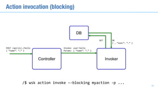 Action invocation (blocking)
POST	/api/v1/…/hello	
{	“name”:	“…”	}
Invoke:	user:hello	
Params:	{	“name”:	“…”	}
GET OK	
{	…	“exec”:	“…”	}
/$	wsk	action	invoke	–-blocking	myaction	-p	...
DB
29
Controller Invoker
 