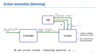 Action invocation (blocking)
POST	/api/v1/…/hello	
{	“name”:	“…”	}
Invoke:	user:hello	
Params:	{	“name”:	“…”	}
GET OK	
{	…	“exec”:	“…”	}
1. Locate or initialize
container for action
2. Run container with
input parameters
PUT	
{	“greeting”	:	“hello”	}
/$	wsk	action	invoke	–-blocking	myaction	-p	...
DB
29
Controller Invoker
 