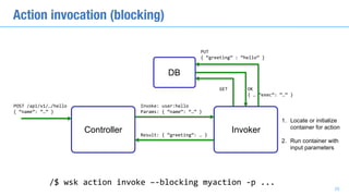 Action invocation (blocking)
POST	/api/v1/…/hello	
{	“name”:	“…”	}
Invoke:	user:hello	
Params:	{	“name”:	“…”	}
GET OK	
{	…	“exec”:	“…”	}
1. Locate or initialize
container for action
2. Run container with
input parameters
PUT	
{	“greeting”	:	“hello”	}
Result:	{	“greeting”:	…	}
/$	wsk	action	invoke	–-blocking	myaction	-p	...
DB
29
Controller Invoker
 