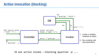 Action invocation (blocking)
POST	/api/v1/…/hello	
{	“name”:	“…”	}
OK	
{	“greeting”:	…	}
Invoke:	user:hello	
Params:	{	“name”:	“…”	}
GET OK	
{	…	“exec”:	“…”	}
1. Locate or initialize
container for action
2. Run container with
input parameters
PUT	
{	“greeting”	:	“hello”	}
Result:	{	“greeting”:	…	}
/$	wsk	action	invoke	–-blocking	myaction	-p	...
DB
29
Controller Invoker
 