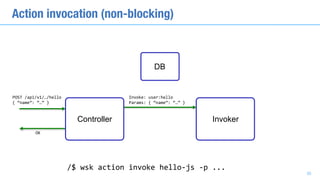 Action invocation (non-blocking)
POST	/api/v1/…/hello	
{	“name”:	“…”	}
OK
Invoke:	user:hello	
Params:	{	“name”:	“…”	}
/$	wsk	action	invoke	hello-js	-p	...
DB
30
Controller Invoker
 