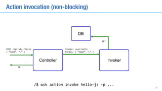 Action invocation (non-blocking)
POST	/api/v1/…/hello	
{	“name”:	“…”	}
OK
Invoke:	user:hello	
Params:	{	“name”:	“…”	}
GET
/$	wsk	action	invoke	hello-js	-p	...
DB
30
Controller Invoker
 