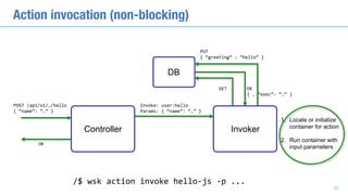 Action invocation (non-blocking)
POST	/api/v1/…/hello	
{	“name”:	“…”	}
OK
Invoke:	user:hello	
Params:	{	“name”:	“…”	}
GET OK	
{	…	“exec”:	“…”	}
1. Locate or initialize
container for action
2. Run container with
input parameters
PUT	
{	“greeting”	:	“hello”	}
/$	wsk	action	invoke	hello-js	-p	...
DB
30
Controller Invoker
 