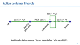 Off
docker	run POST	/init
POST	/run
Running
(stem
cell)
Instantiated
(Additionally: docker unpause / docker pause before / after each POST.)
Deleted
docker	rm
Action container lifecycle
35
 