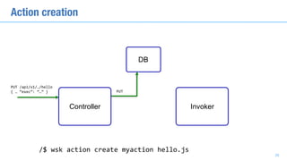 Action creation
PUT	/api/v1/…/hello	
{	…	“exec”:	“…”	} PUT
/$	wsk	action	create	myaction	hello.js
DB
28
Controller Invoker
 