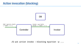 Action invocation (blocking)
POST	/api/v1/…/hello	
{	“name”:	“…”	}
Invoke:	user:hello	
Params:	{	“name”:	“…”	}
/$	wsk	acti...